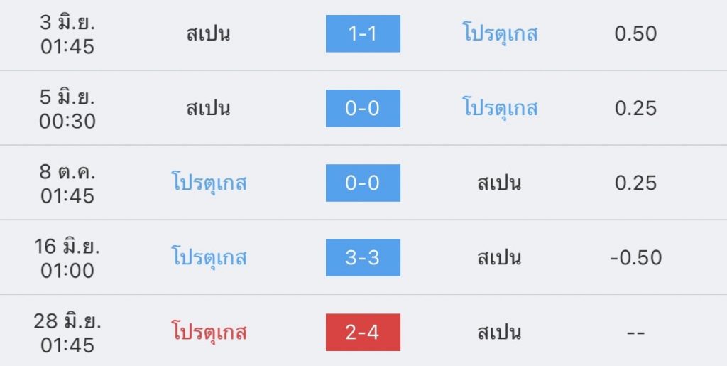 วิเคราะห์บอล ยูฟ่า เนชันส์ ลีก โปรตุเกส vs สเปน 2022/23
