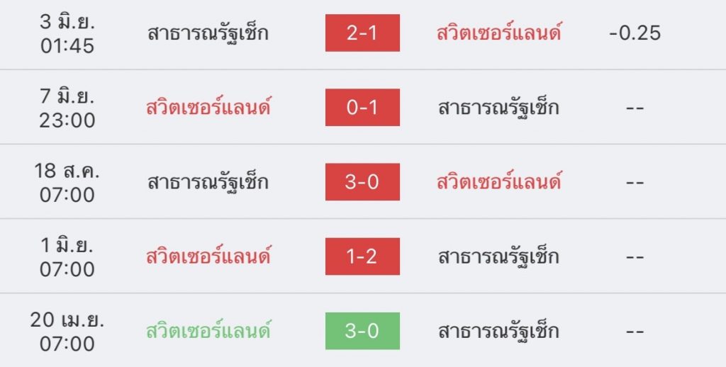 วิเคราะห์บอล ยูฟ่า เนชันส์ ลีก สวิตเซอร์แลนด์ vs สาธารณรัฐเช็ก 2022/23