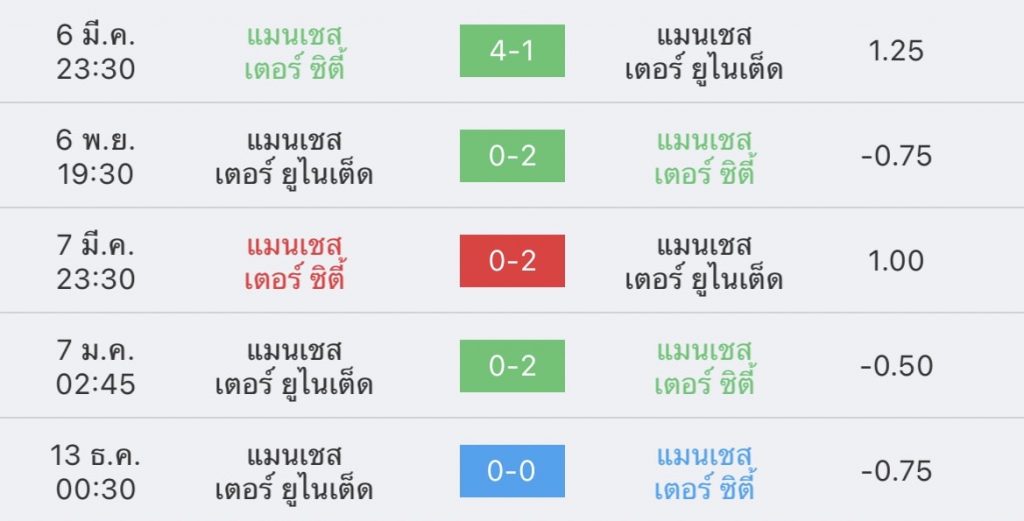 วิเคราะห์บอล พรีเมียร์ลีก แมนซิตี้ vs แมนยู 2022/23