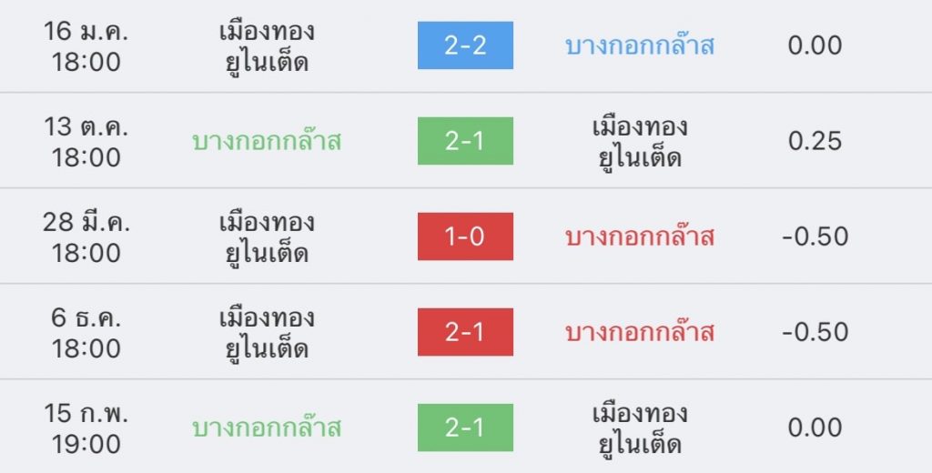 วิเคราะห์บอล ไทยลีก บางกอกกล๊าส vs เมืองทอง 2022/2023