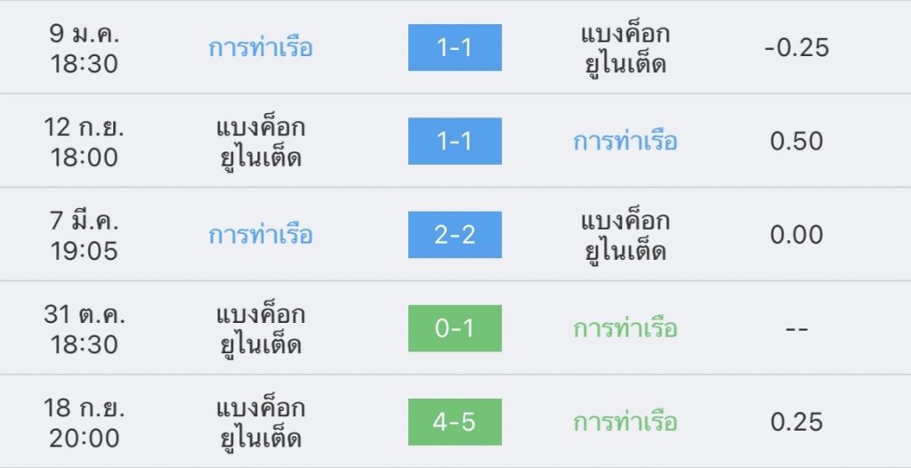 วิเคราะห์บอล ไทยลีก การท่าเรือ vs แบงค็อก 2022/23