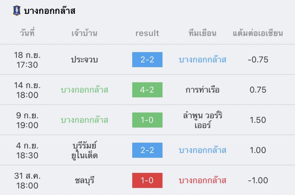 วิเคราะห์บอล ไทยลีก บางกอกกล๊าส vs เมืองทอง 2022/2023