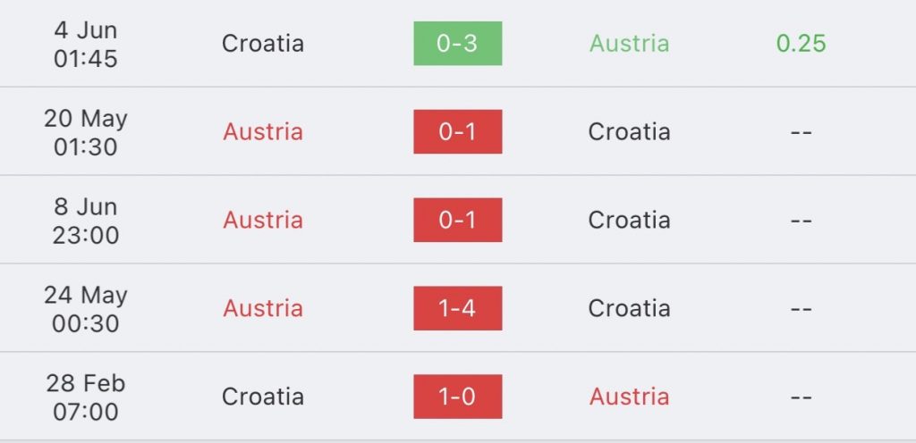 วิเคราะห์บอล ยูฟ่า เนชันส์ ลีก ออสเตรีย vs โครเอเชีย 2022/23