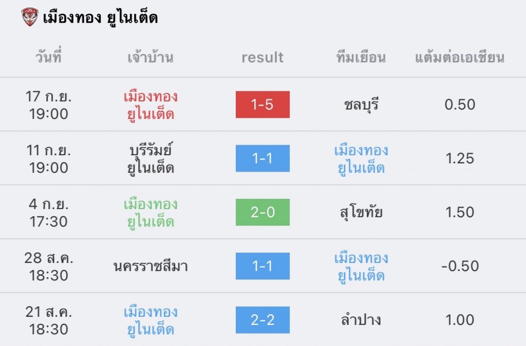 วิเคราะห์บอล ไทยลีก บางกอกกล๊าส vs เมืองทอง 2022/2023