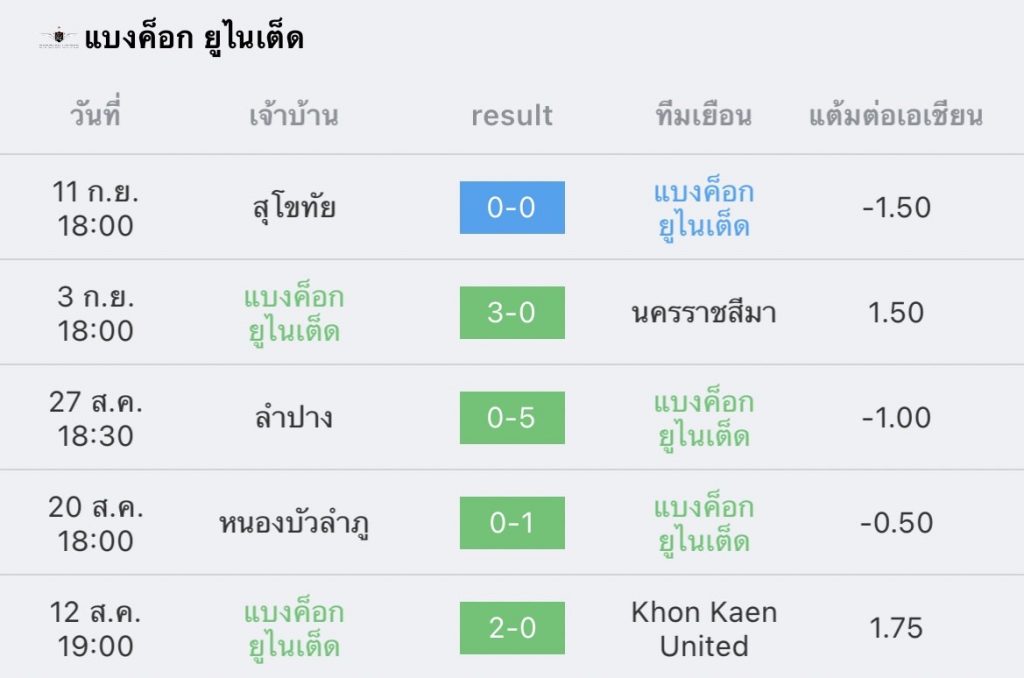 วิเคราะห์บอล ไทยลีก การท่าเรือ vs แบงค็อก 2022/23