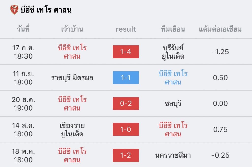 วิเคราะห์บอล ไทยลีก บีอีซี เทโร vs ลำพูน วอริเออร์ 2022/2023