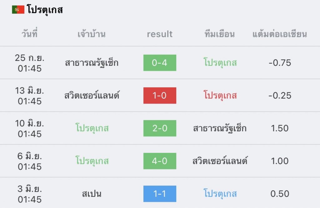 วิเคราะห์บอล ยูฟ่า เนชันส์ ลีก โปรตุเกส vs สเปน 2022/23