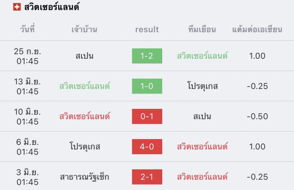 วิเคราะห์บอล ยูฟ่า เนชันส์ ลีก สวิตเซอร์แลนด์ vs สาธารณรัฐเช็ก 2022/23