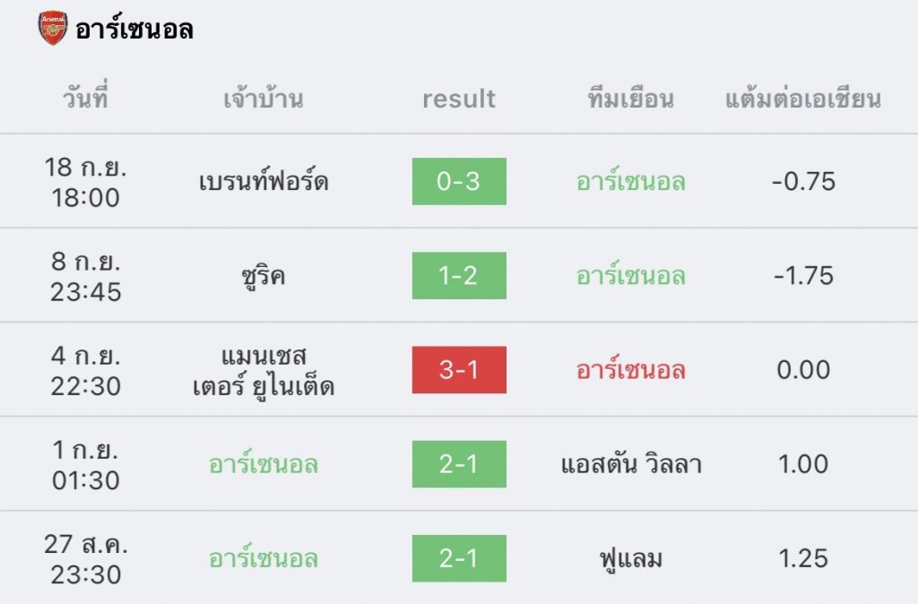 วิเคราะห์บอล พรีเมียร์ ลีก อาร์เซนอล vs สเปอร์ส 2022/23