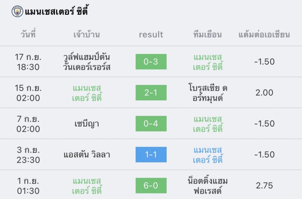 วิเคราะห์บอล พรีเมียร์ลีก แมนซิตี้ vs แมนยู 2022/23