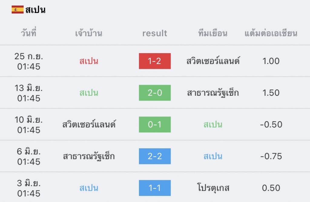 วิเคราะห์บอล ยูฟ่า เนชันส์ ลีก โปรตุเกส vs สเปน 2022/23