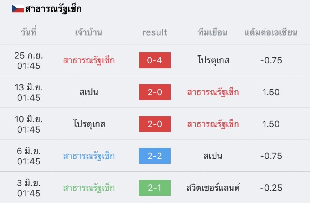 วิเคราะห์บอล ยูฟ่า เนชันส์ ลีก สวิตเซอร์แลนด์ vs สาธารณรัฐเช็ก 2022/23