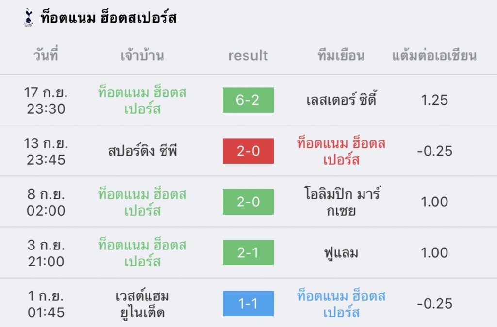 วิเคราะห์บอล พรีเมียร์ ลีก อาร์เซนอล vs สเปอร์ส 2022/23
