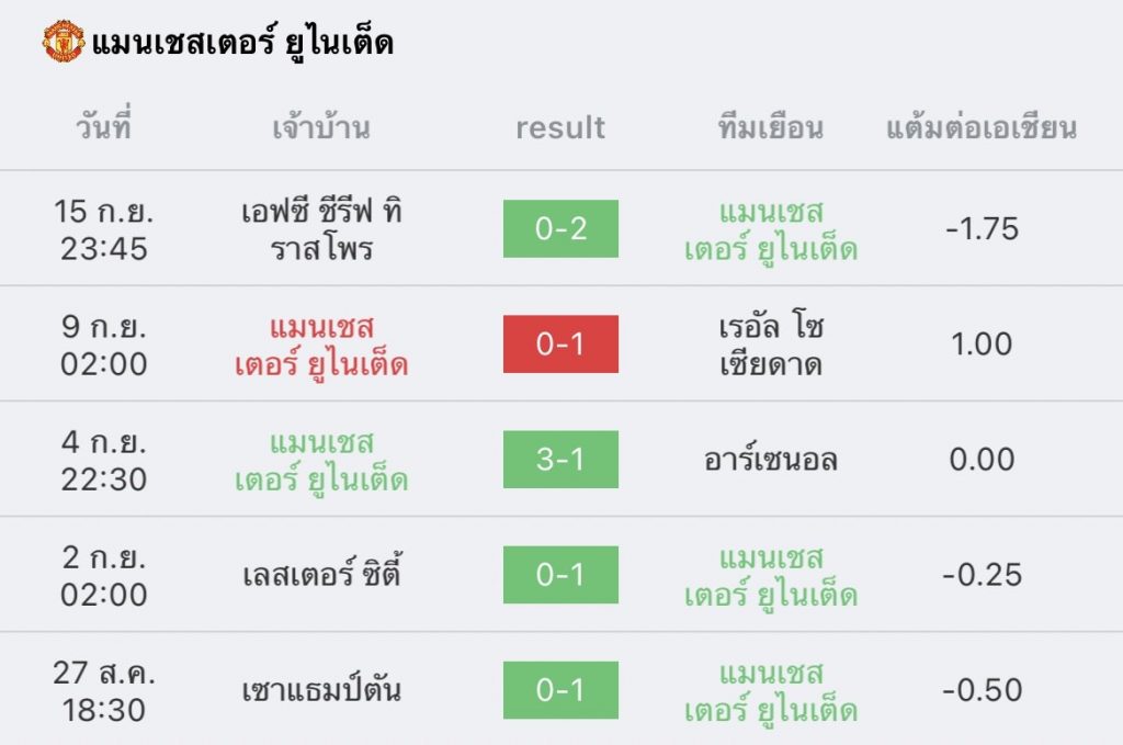 วิเคราะห์บอล พรีเมียร์ลีก แมนซิตี้ vs แมนยู 2022/23