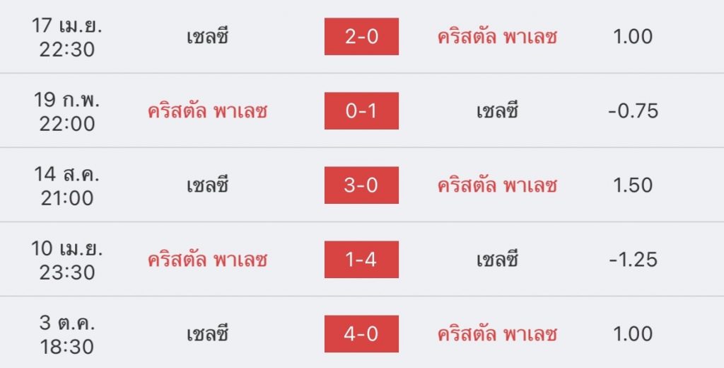 วิเคราะห์บอล พรีเมียร์ลีก คริสตัลพาเลช vs เซลซี 2022/2023