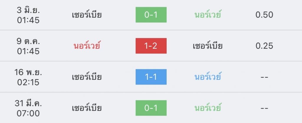 วิเคราะห์บอล ยูฟ่า เนชันส์ ลีก นอร์เวย์ VS เซอร์เบีย 2022/23