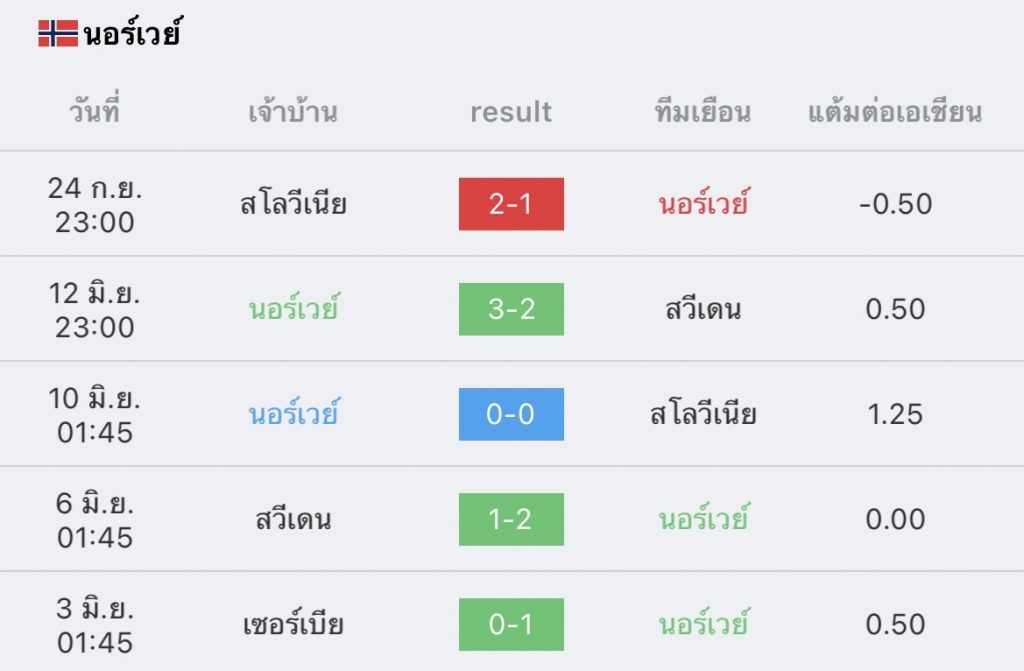 วิเคราะห์บอล ยูฟ่า เนชันส์ ลีก นอร์เวย์ VS เซอร์เบีย 2022/23