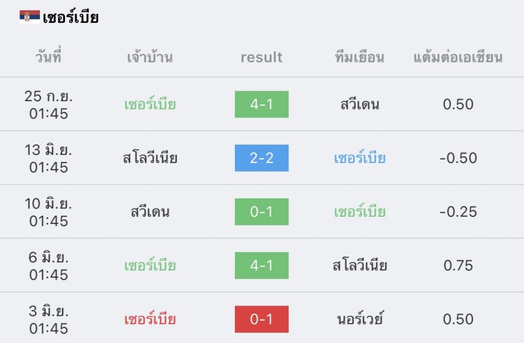 วิเคราะห์บอล ยูฟ่า เนชันส์ ลีก นอร์เวย์ VS เซอร์เบีย 2022/23