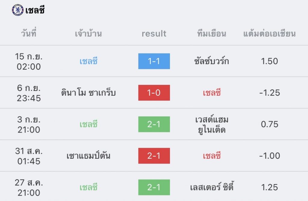 วิเคราะห์บอล พรีเมียร์ลีก คริสตัลพาเลช vs เซลซี 2022/2023