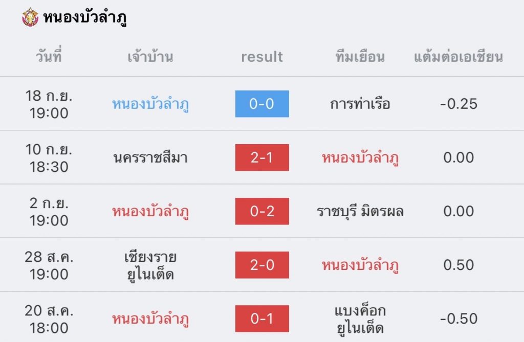 วิเคราะห์บอล ไทยลีก ชลบุรี vs หนองบัว พิชญ 2022/23