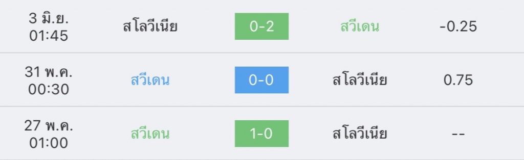 วิเคราะห์บอล ยูฟ่า เนชันส์ ลีก สวีเดน VS สโลวีเนีย 2022/23