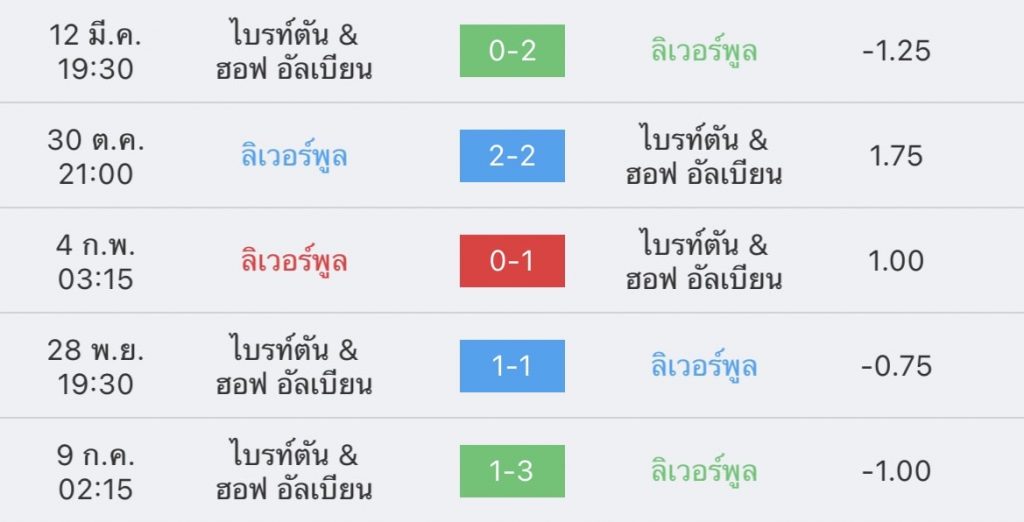 วิเคราะห์บอล พรีเมียร์ลีก ลิเวอร์พูล vs ไบรท์ตัน 2022/2023