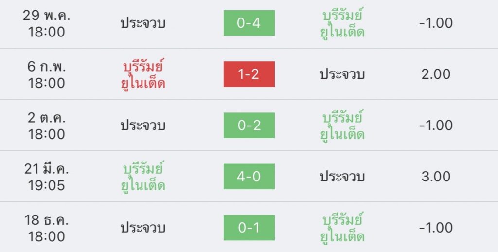 วิเคราะห์บอล ไทยลีก บุรีรัมย์ vs ประจวบ 2022/23