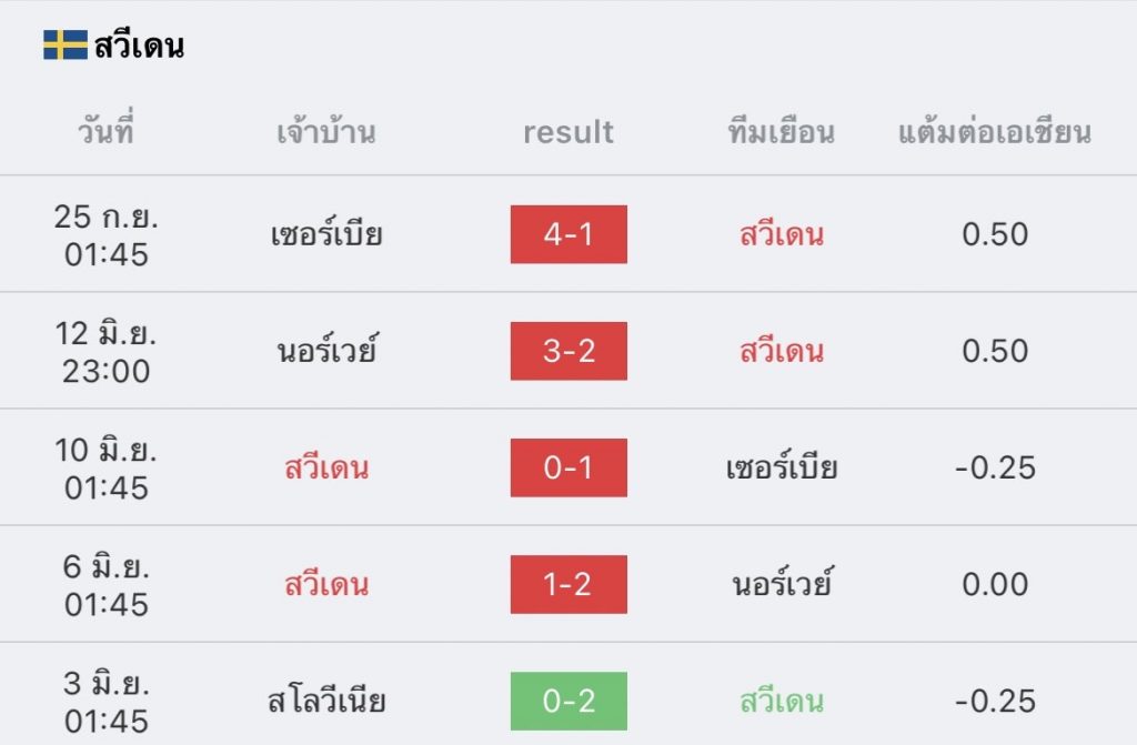 วิเคราะห์บอล ยูฟ่า เนชันส์ ลีก สวีเดน VS สโลวีเนีย 2022/23