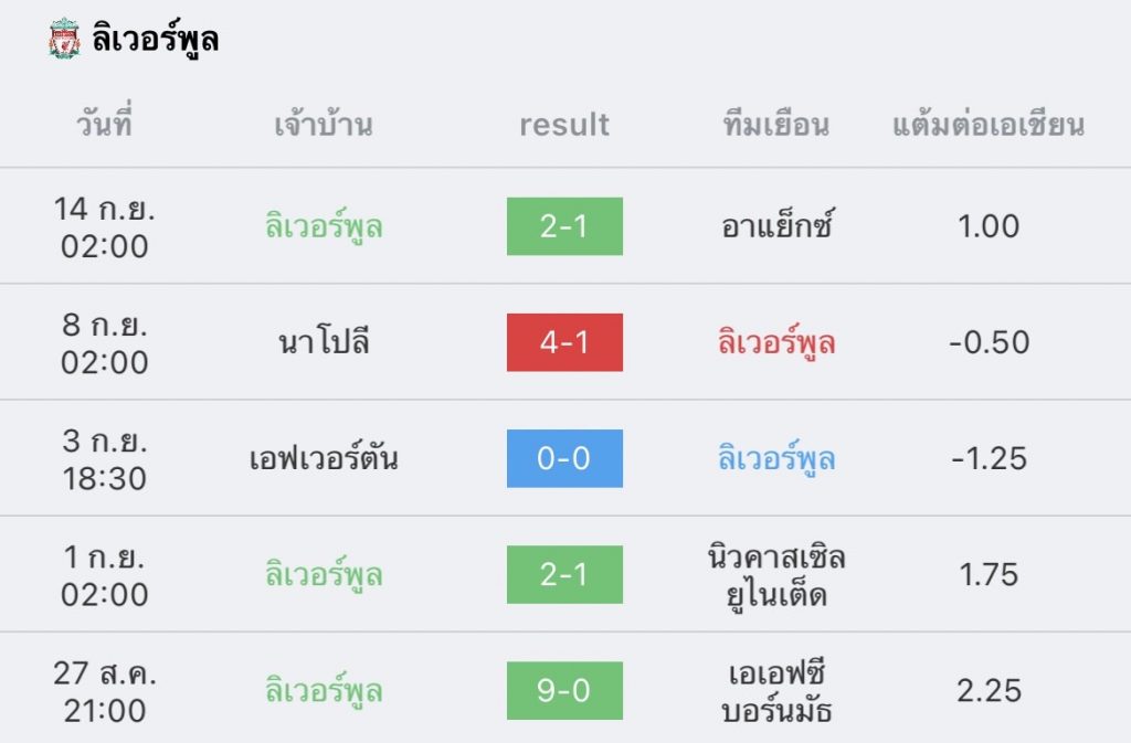 วิเคราะห์บอล พรีเมียร์ลีก ลิเวอร์พูล vs ไบรท์ตัน 2022/2023