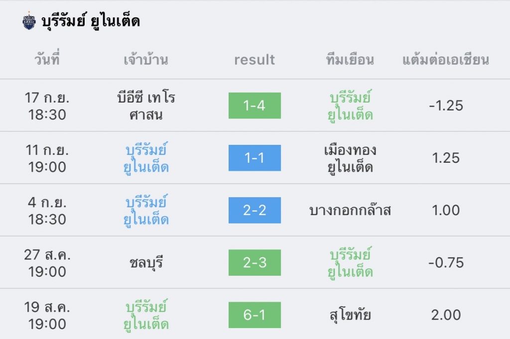 วิเคราะห์บอล ไทยลีก บุรีรัมย์ vs ประจวบ 2022/23