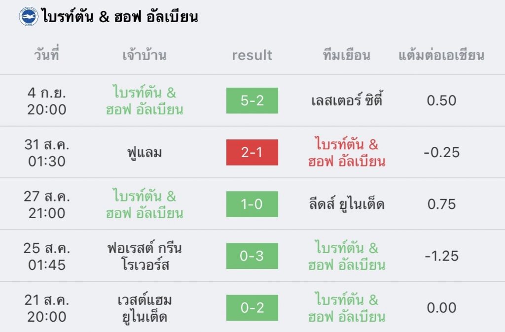 วิเคราะห์บอล พรีเมียร์ลีก ลิเวอร์พูล vs ไบรท์ตัน 2022/2023
