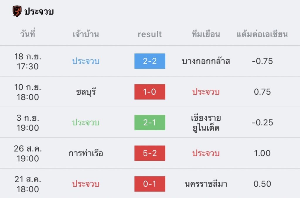 วิเคราะห์บอล ไทยลีก บุรีรัมย์ vs ประจวบ 2022/23
