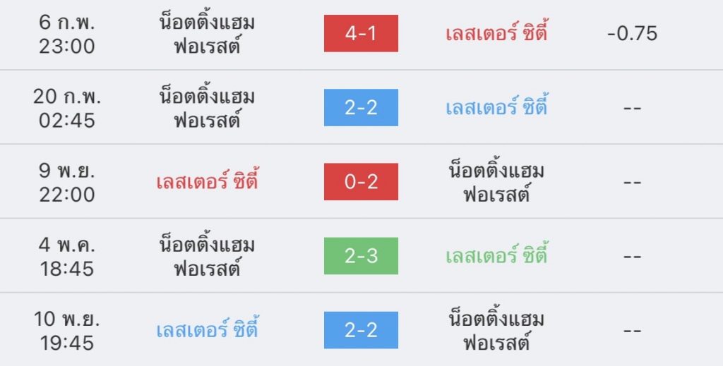 วิเคราะห์บอล พรีเมียร์ลีก เลสเตอร์ vs ฟอเรสต์ 2022/23