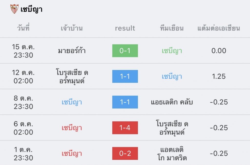 วิเคราะห์บอล ลาลีกา เซบียา vs บาเลนเซีย 2022/23