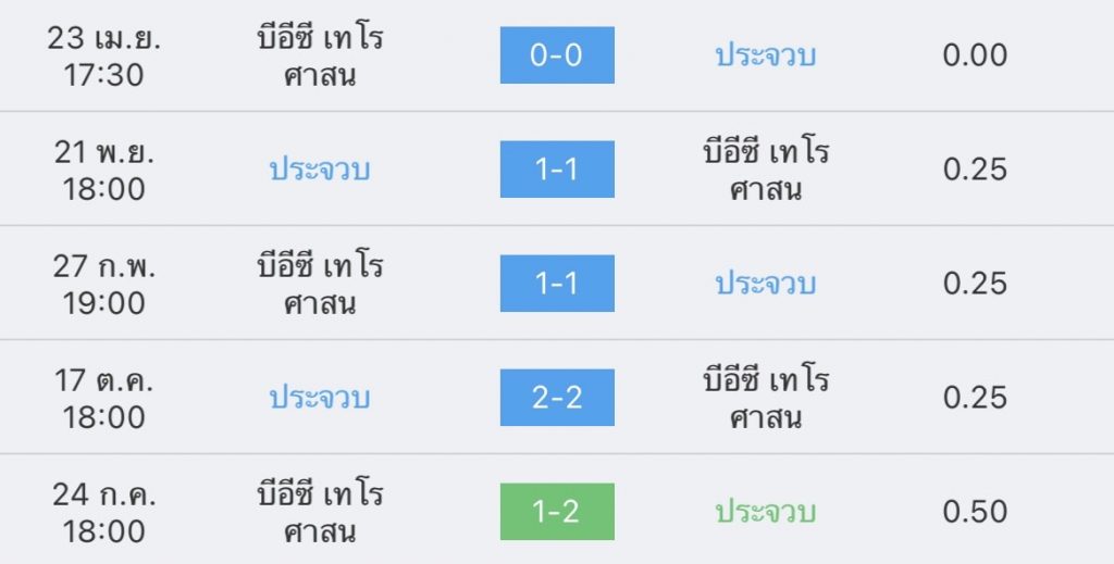 วิเคราะห์บอล ไทยลีก ประจวบ vs บีอีซี เทโร 2022/23