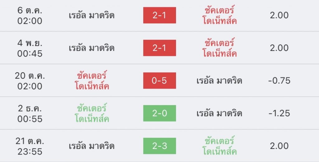 วิเคราะห์บอล ยูฟ่า แชมเปียนส์ลีก ชัคเตอร์ โดเน็ทส์ค vs เรอัล มาดริด 2022/23