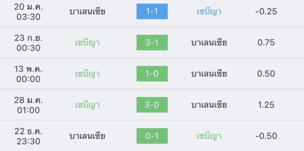 วิเคราะห์บอล ลาลีกา เซบียา vs บาเลนเซีย 2022/23