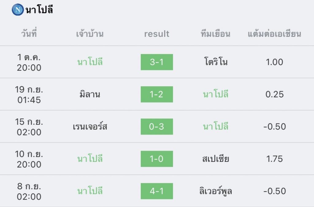 วิเคราะห์บอล ยูฟ่า แชมเปียนส์ลีก อายักซ์ vs นาโปลี 2022/23