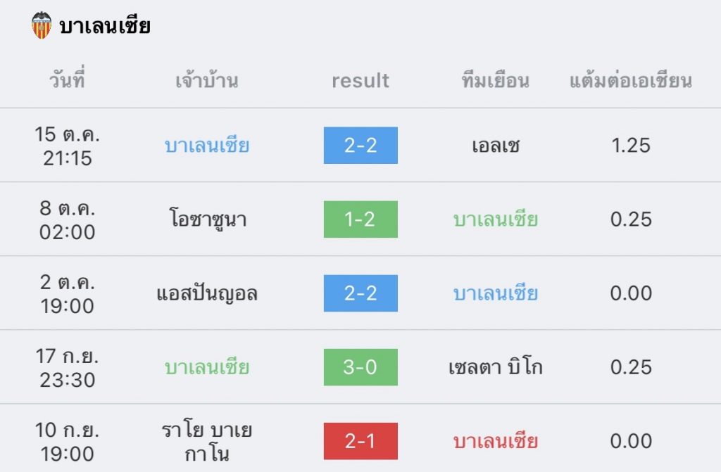 วิเคราะห์บอล ลาลีกา เซบียา vs บาเลนเซีย 2022/23