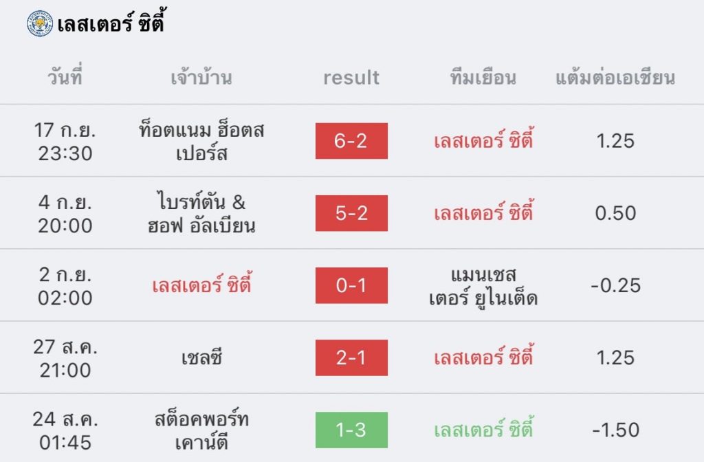 วิเคราะห์บอล พรีเมียร์ลีก เลสเตอร์ vs ฟอเรสต์ 2022/23