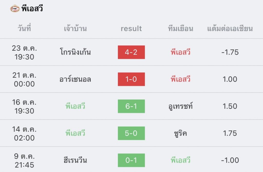 วิเคราะห์บอล ยูฟ่า ยูโรปาลีก พีเอสวี vs อาร์เซนอล 2022/2023