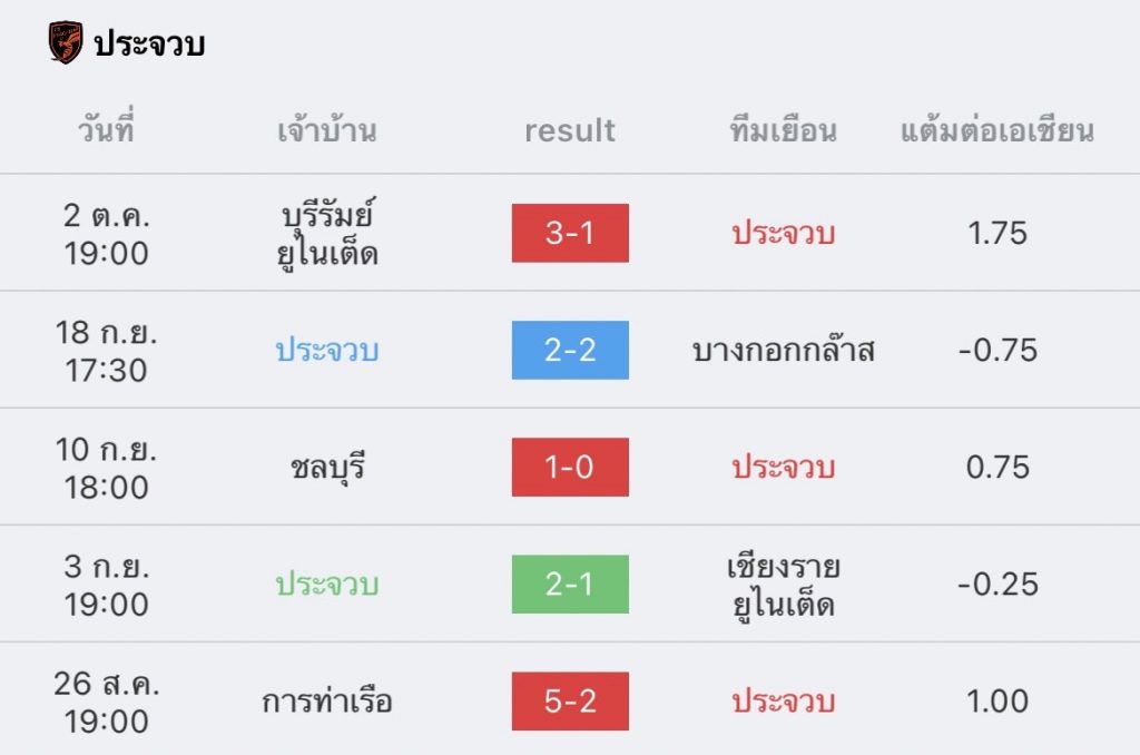 วิเคราะห์บอล ไทยลีก ประจวบ vs บีอีซี เทโร 2022/23