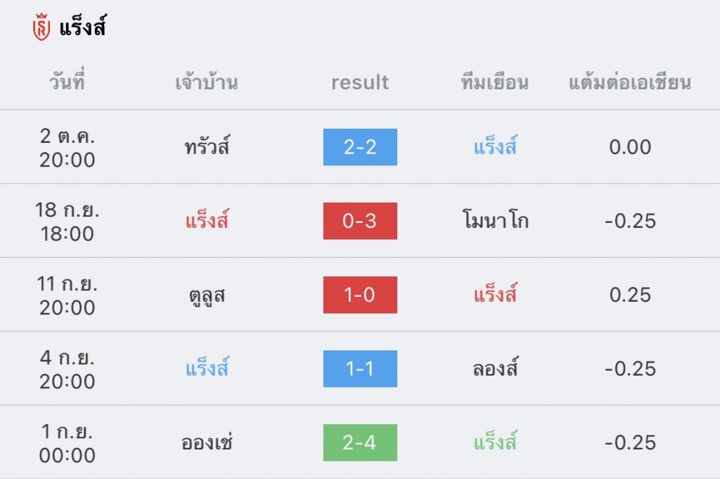 วิเคราะห์บอล ลีกเอิง แร็งส์ vs เปแอสเช 2022/23