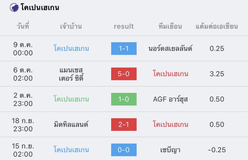 วิเคราะห์บอล ยูฟ่า แชมเปียนส์ลีก โคเปนเฮเกน vs แมนซิตี้ 2022/23