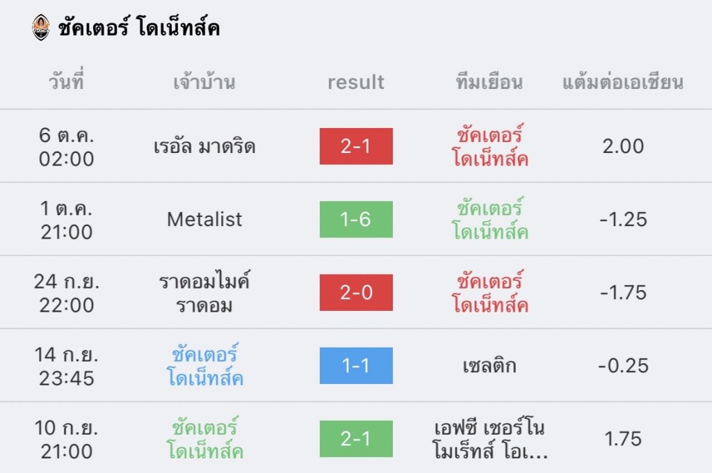 วิเคราะห์บอล ยูฟ่า แชมเปียนส์ลีก ชัคเตอร์ โดเน็ทส์ค vs เรอัล มาดริด 2022/23