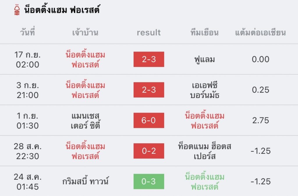 วิเคราะห์บอล พรีเมียร์ลีก เลสเตอร์ vs ฟอเรสต์ 2022/23