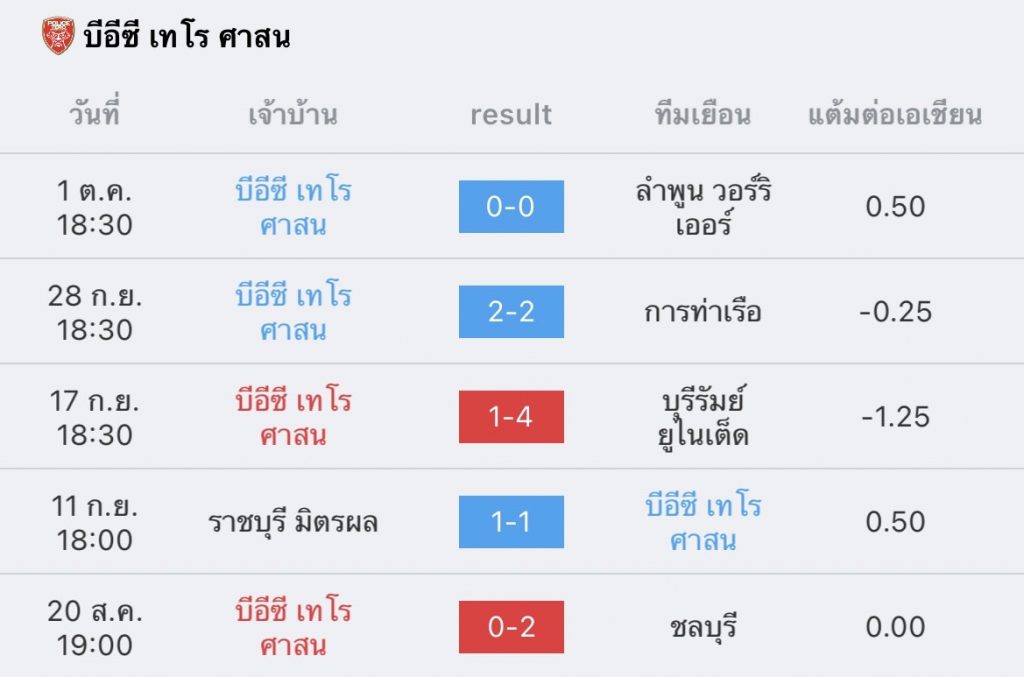 วิเคราะห์บอล ไทยลีก ประจวบ vs บีอีซี เทโร 2022/23