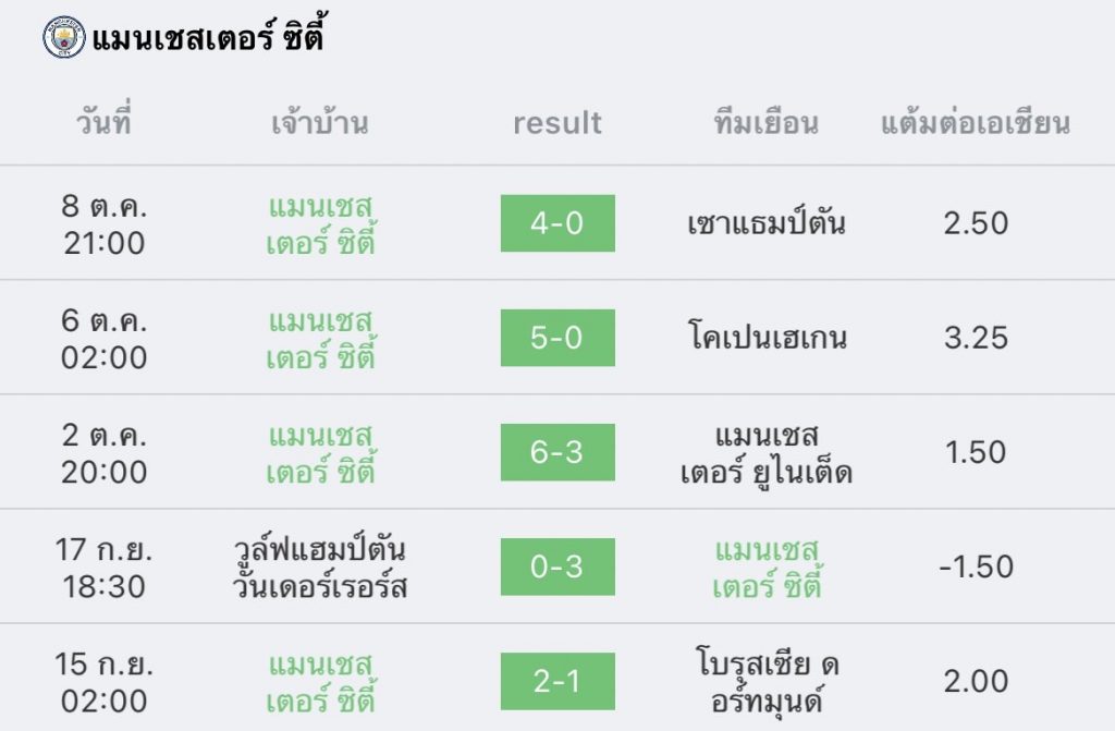 วิเคราะห์บอล ยูฟ่า แชมเปียนส์ลีก โคเปนเฮเกน vs แมนซิตี้ 2022/23