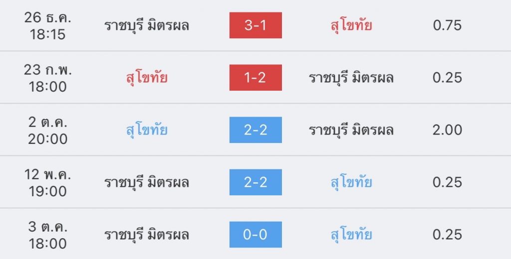วิเคราะห์บอล ไทยลีก สุโขทัย vs ราชบุรี 2022/23