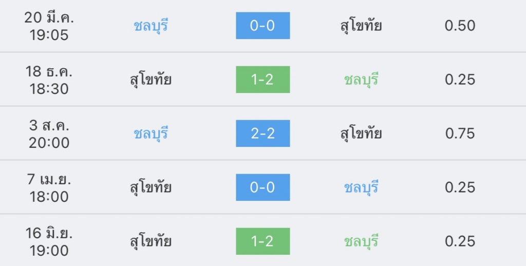 วิเคราะห์บอล ไทยลีก ชลบุรี vs สุโขทัย 2022/2023